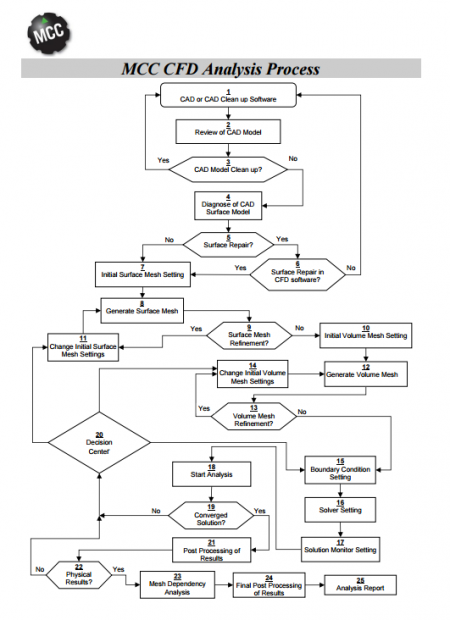 CFD-process